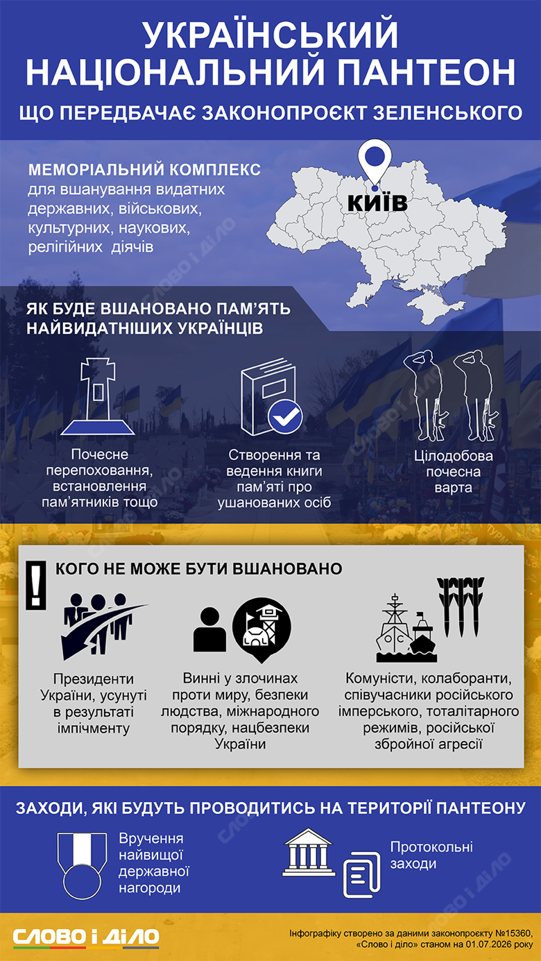 Рада поддержала создание Украинского национального пантеона. Что известно о будущем мемориальном комплексе в Киеве – на инфографике Слово и дело.