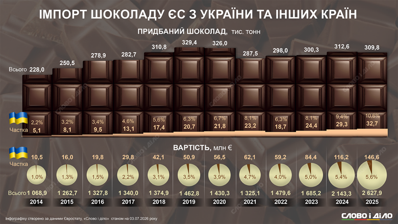 Україна торік поставила ЄС понад десяту частину всього імпорту шоколаду. Як активно країни ЄС купують український шоколаду тоннах та млн євро – на інфографіці Слово і діло.