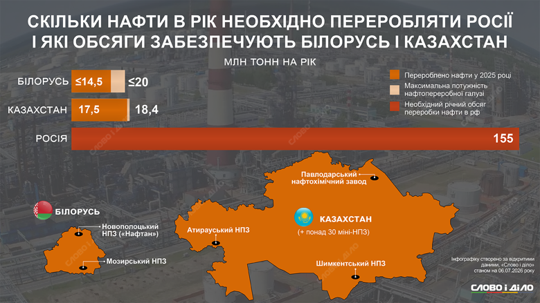Слово и дело сравнивает на инфографике российские потребности в переработке нефти с потенциалом НПЗ Беларуси и Казахстана.