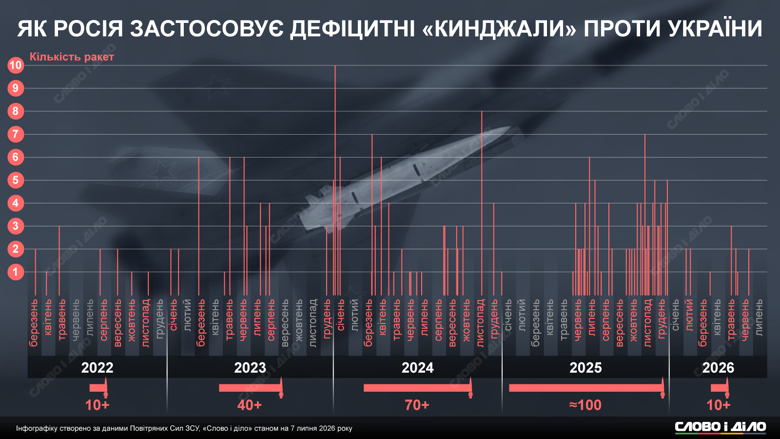 С начала вторжения рф нанесла по Украине более 230 ударов дефицитными ракетами «Кинжал». Ежемесячная статистика – на инфографике «Слово и дело».