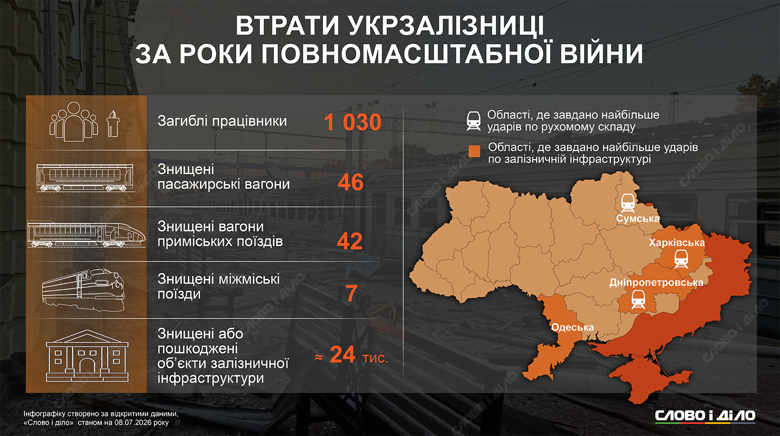 В результате атак рф погибли более 1000 сотрудников УЗ, более 2900 получили ранения, уничтожено около полусотни пассажирских вагонов. Подробнее – на инфографикет«Слово и дело».