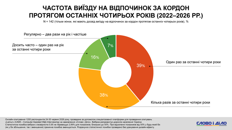 Переважна більшість українок не виїздила на відпочинок за кордон з початку нападу на Україну військ рф. Досвід подорожей протягом цього періоду мали лише 22 відсотки жінок.