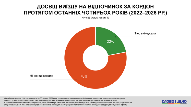 Подавляющее большинство украинок не выезжали на отдых за границу с начала нападения на Украину войск рф. Опыт путешествий в течение этого периода имели лишь 22 процента женщин.