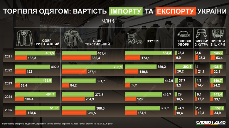 Торговельний баланс одягу: як трикотаж і текстиль випереджають хутро і шкіряні вироби