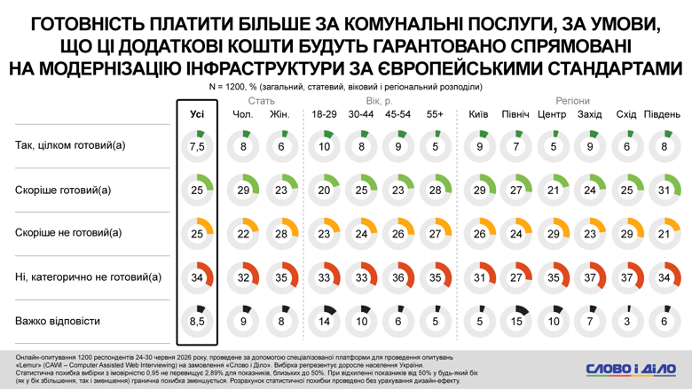 Социально-экономические настроения украинцев демонстрируют неприятие дополнительной финансовой нагрузки, даже под лозунгом евроинтеграционных реформ. Не готовы платить больше за жилищно-коммунальные услуги почти 60 процентов опрошенных.
