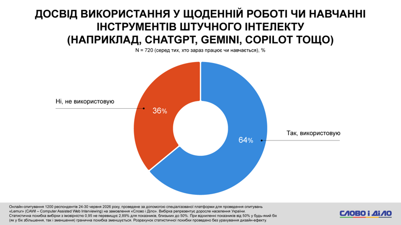 Технологии ИИ глубоко проникли в профессиональную и образовательную сферы деятельности украинцев. Среди респондентов, которые сейчас работают или учатся, ИИ используют 64 процента населения. Большим ценителем цифровых технологий оказались женщины с показателем в 69 процентов