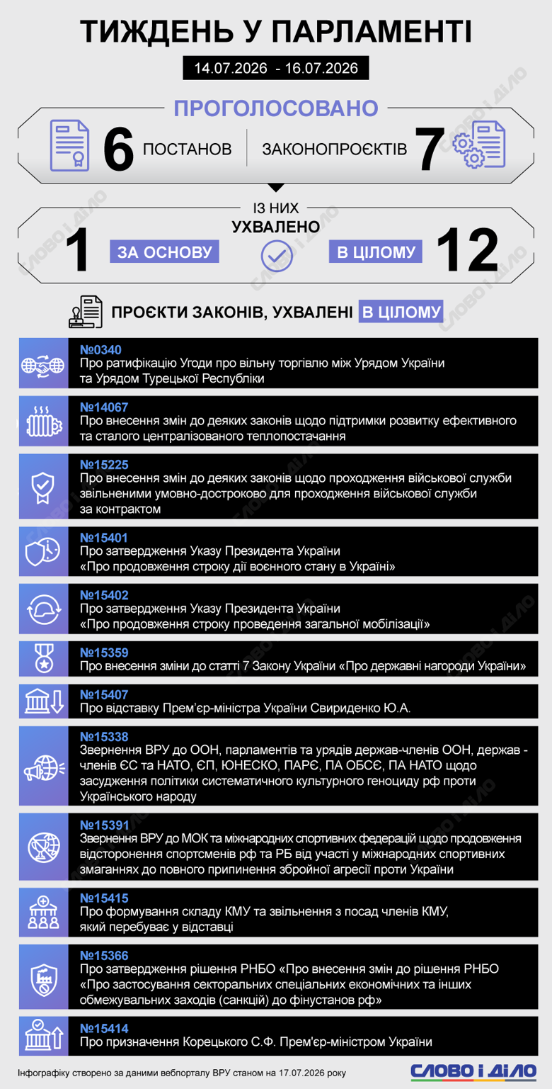 З 14 по 16 липня народні депутати ухвалили 6 постанов і 7 законопроєктів, після цього – пішли на канікули до середини серпня.