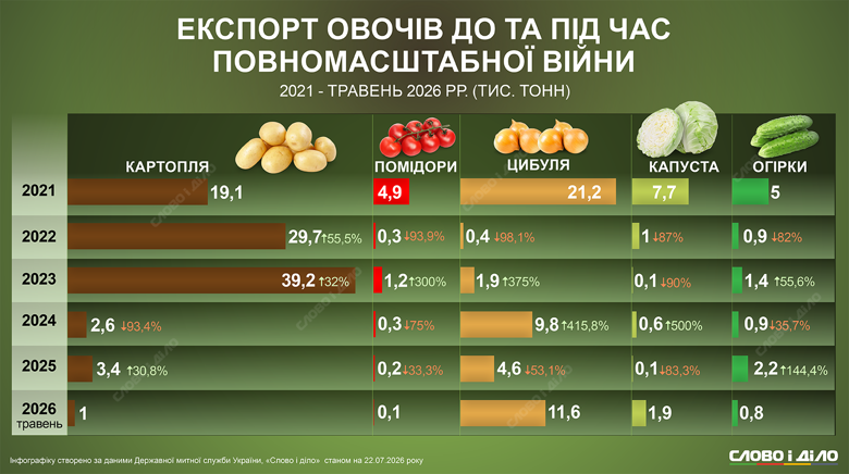 Слово і діло показує на інфографіці, як змінювалися обсяги й доходи від експорту основних українських овочів у 2021–2026 роках.