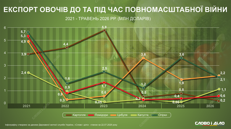 Слово і діло показує на інфографіці, як змінювалися обсяги й доходи від експорту основних українських овочів у 2021–2026 роках.
