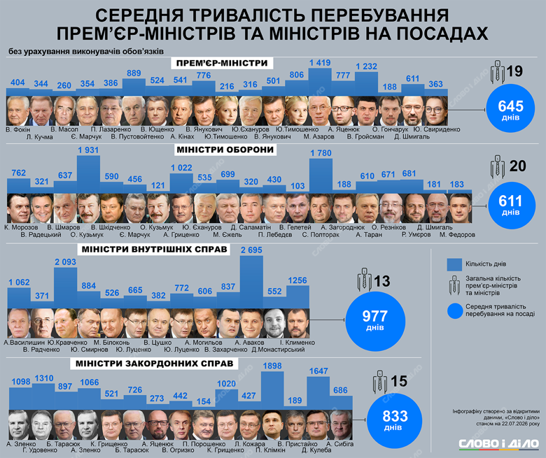 Слово и дело показывает на инфографике среднее время пребывания на должности глав правительства, Минобороны, МВД и МИД Украины.