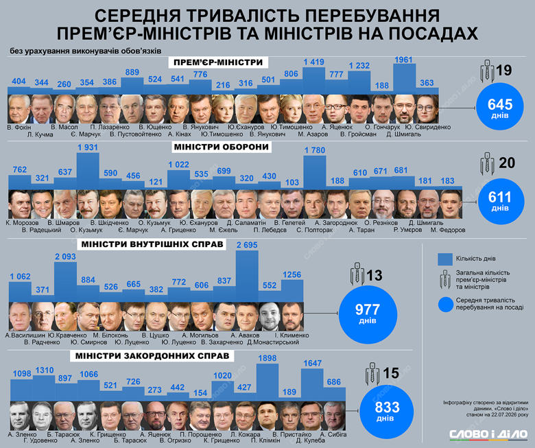 Слово і діло показує на інфографіці середній час перебування на посаді глав уряду, Міноборони, МВС та МЗС України.
