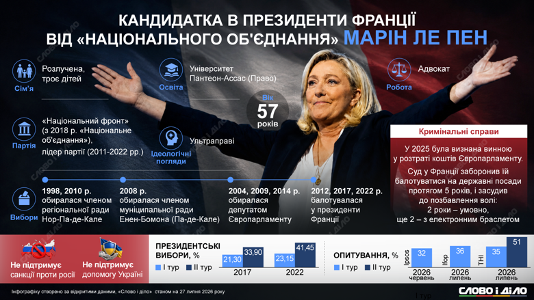 Политик с криминальным прошлым Марин Ле Пен вновь попытается стать президентом Франции. Что о ней известно – на инфографике Слово и дело.