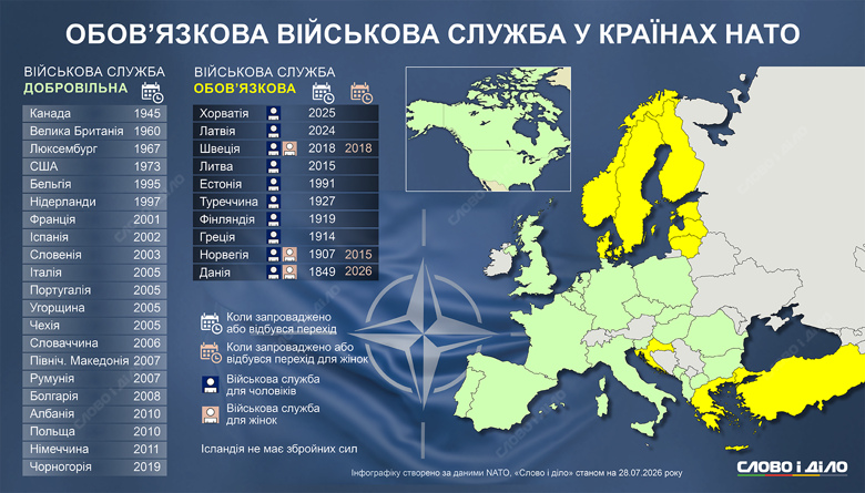 Большинство стран НАТО увеличили армии после вторжения россии в Украину в 2022 году. В то же время две трети членов сохраняют сугубо добровольную службу. Подробнее – на инфографике Слово и дело.