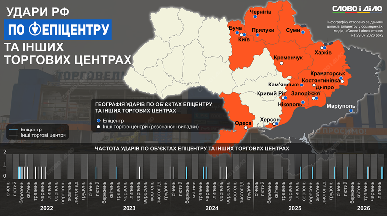 С начала полномасштабной войны россия как минимум 17 раз атаковала объекты сети Эпицентр и нанесла десятки ударов по другим торговым центрам Украины. Подробнее – на инфографике Слово и дело.