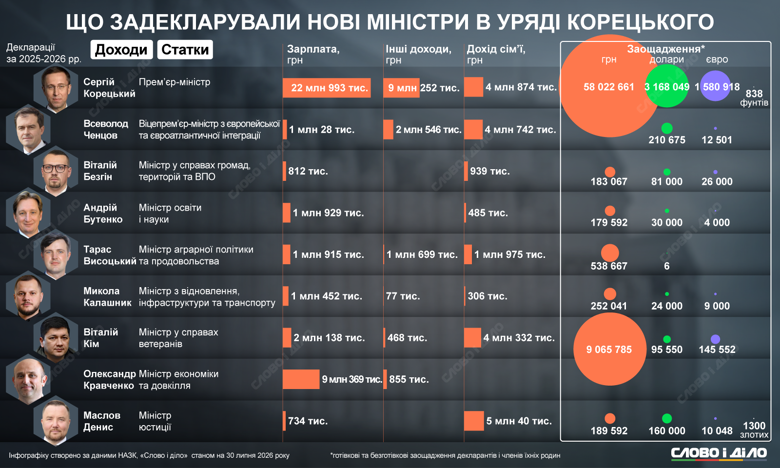 Сергей Корецкий задекларировал наибольшие доходы и сбережения среди новых членов Кабмина. Подробнее о содержании деклараций новых министров – на инфографике Слово и дело.