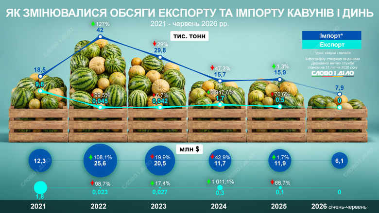 Из-за оккупации Херсонщины в 2022 году импорт арбузов и дынь удвоился, а экспорт практически исчез. Как изменилась торговля бахчевыми культурами в Украине в 2021–2026 годах – на инфографике Слово и дело.