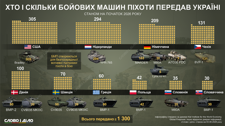 Больше всего БМП за годы российского вторжения Украина получила от США, Нидерландов и Германии. Подробнее – на инфографике Слово и дело.
