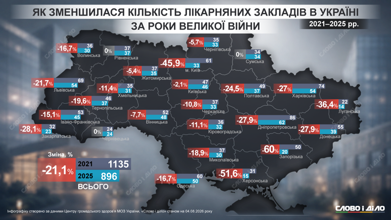 Количество больничных учреждений в Украине за годы большой войны уменьшилось с 1135 до 896, то есть на 239 заведений, или 21,1 процента. В каких областях наибольшее уменьшение – на инфографике Слово и дело.