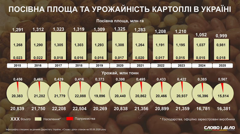 Урожайность картофеля в Украине. Как менялись официально зарегистрированные посевные площади и вес собранного урожая с 2015 по 2025 год – на инфографике Слово и дело.