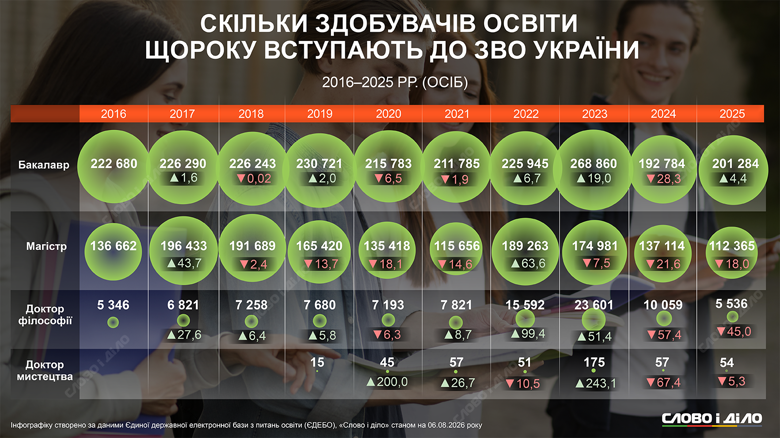 В 2022 году поступающих в аспирантуру стало вдвое больше, чем в 2021-м, но в итоге их количество упало до уровня перед вторжением. Число желающих стать бакалаврами и магистрами тоже сначала подскочило, но потом упало. Подробнее о динамике вступительных кампаний в Украине за 10 лет – на инфографике Слово и дело.