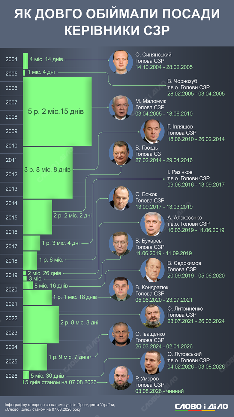Від 1 місяця – до 5 років: хто і як довго обіймав посаду керівника СЗР