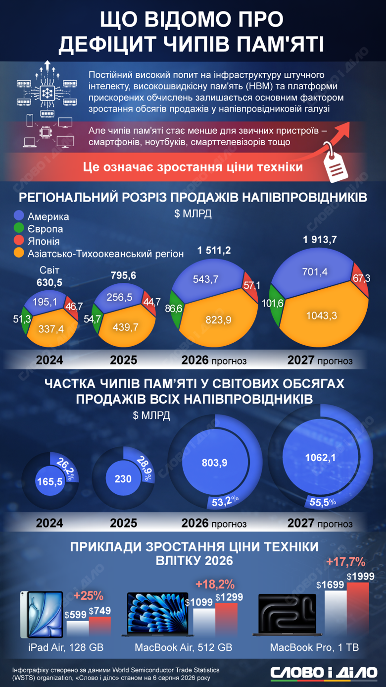 Развитие ИИ привело к дефициту чипов памяти и полупроводников в целом. Одно из последствий этого – резкое удорожание электроники за последние годы. Подробнее о рынке оперативки сегодня и прогнозах на 2027 год – в инфографике Слово и дело.