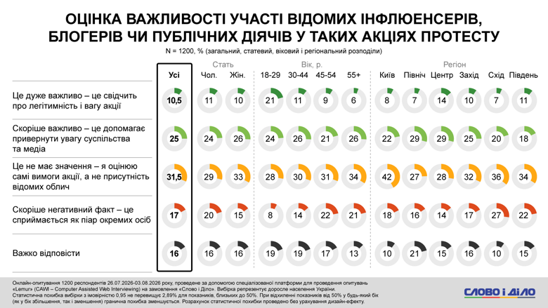 35,5% украинцев положительно оценивают участие известных блогеров и инфлюенсеров в протестах, 31,5% не считают их присутствие важным.