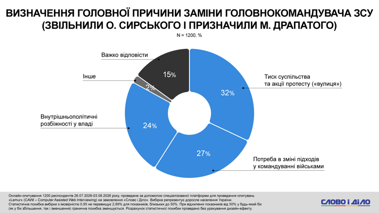 Почти треть населения Украины считает, что ротации в высшем военном командовании произошли из-за общественного давления. В то же время, почти четверть опрошенных связывает увольнение Сырского с внутриполитическими противоречиями во властных кругах.