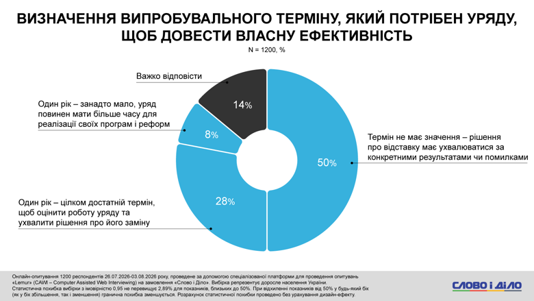 Большинство украинцев поддерживает практический подход в оценке деятельности правительства, ориентированный на результат, а не на временные рамки. В то же время четверть опрошенных считает один год вполне достаточным сроком для оценки работы Кабмина.