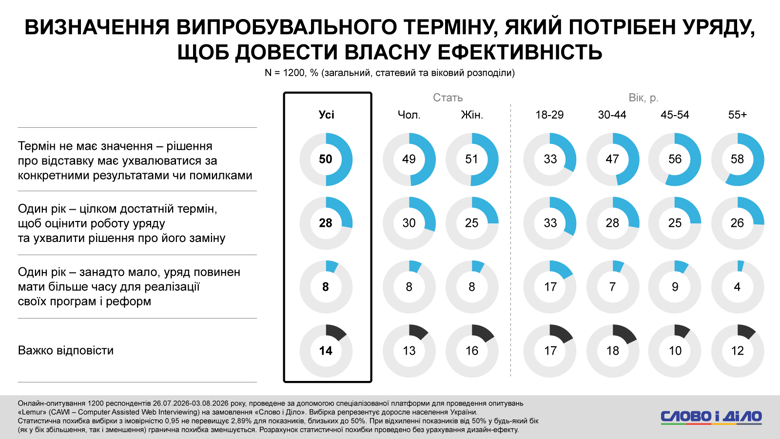 Большинство украинцев поддерживает практический подход в оценке деятельности правительства, ориентированный на результат, а не на временные рамки. В то же время четверть опрошенных считает один год вполне достаточным сроком для оценки работы Кабмина.