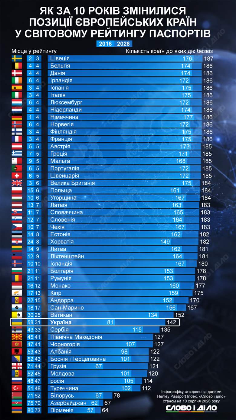 Влиятельность украинского паспорта с 2016 по 2026 год выросла сразу на 27 позиций. Какие ещё страны поднялись в рейтинге паспортов Henley Passport Index – на инфографике.
