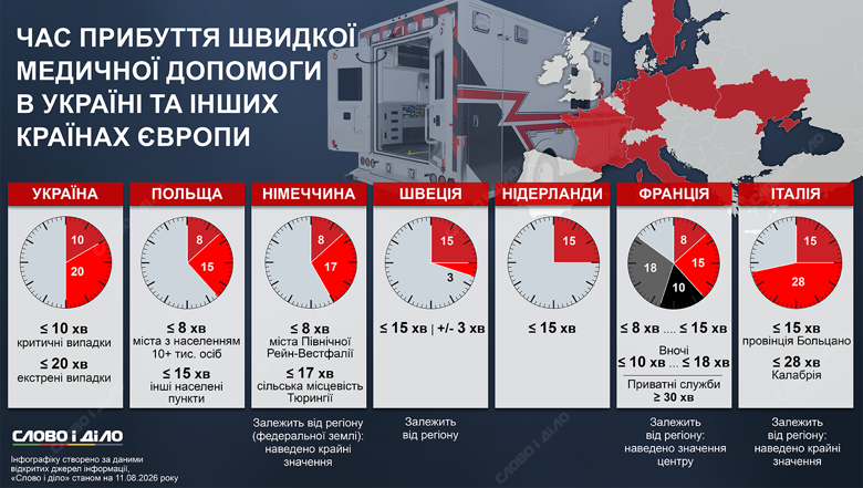 За який час приїжджає швидка допомога в Україні, Польщі, Франції, Італії, Швеції, Німеччині, Нідерландах – на інфографіці Слово і діло.