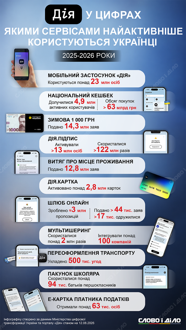 Мобільний банкінг найпоширеніший на півдні та півночі України, а найпопулярніші сервіси в Дії – Зимова тисяча та Дія.Підпис. Більше статистики користування смартфонами, Дією та онлайн-банкінгом – на інфографіці Слово і діло.