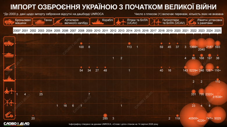 Сколько и какой военной техники импортировала Украина до начала российской агрессии и за годы полномасштабного вторжения рф – на инфографике Слово и дело.