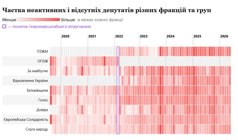 Активность Верховной Рады существенно снизилась: количество голосований сократилось почти втрое, а доля голосований с достаточным количеством депутатов в зале упала до 70% в 2026 году.