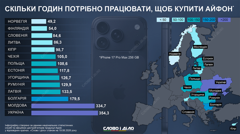 Пересічному українцю необхідно працювати 354 години, враховуючи офіційну середню зарплату у розмірі 32 783 грн, щоб купити iPhone 17 Pro Max. У Польщі доведеться відпрацювати 108 годин, а у Норвегії – 49.