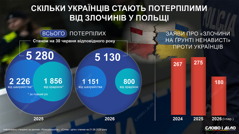 Скільки українців у Польщі стали жертвами шахрайства, крадіжок або злочинів на ґрунті ненависті у 2025 та неповному 2026 році  – на інфографіці Слово і діло.