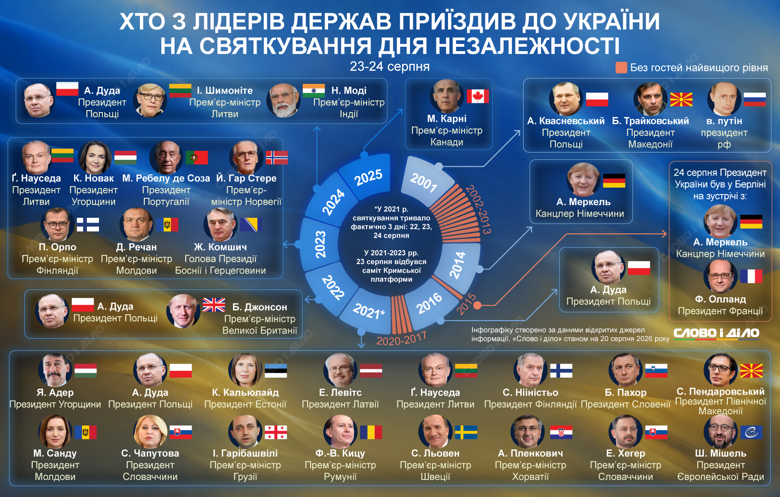Хто з лідерів держав приїздив до України на святкування Дня незалежності