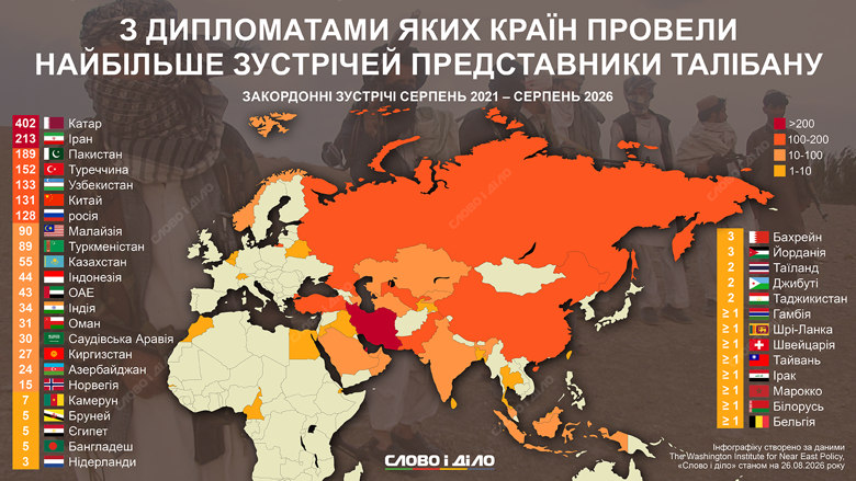 За 5 лет у власти талибов с ними чаще всего встречались дипломаты исламских стран, а также Китая и рф. Подробнее о международной активности талибов – на инфографике «Слово и дело».