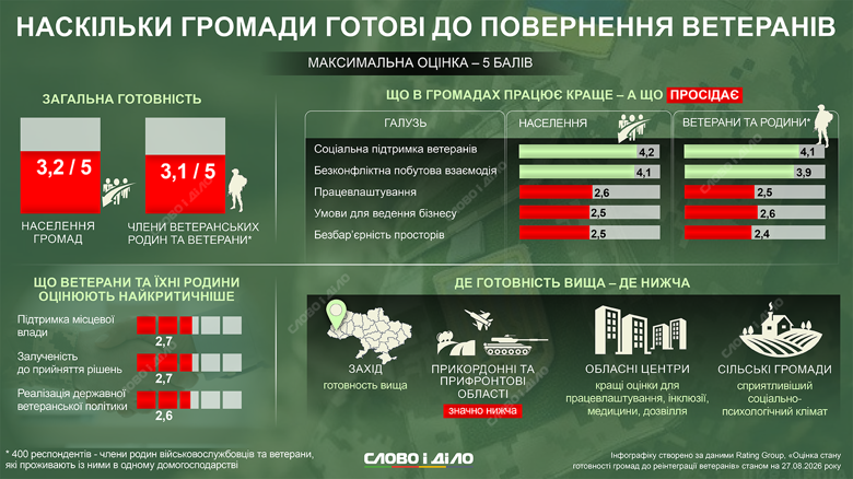 Великі міста пропонують кращі економічні можливості, але сільські громади мають сприятливіший соціально-психологічний клімат. Більше про готовність громад до повернення ветеранів – на інфографіці Слово і діло.
