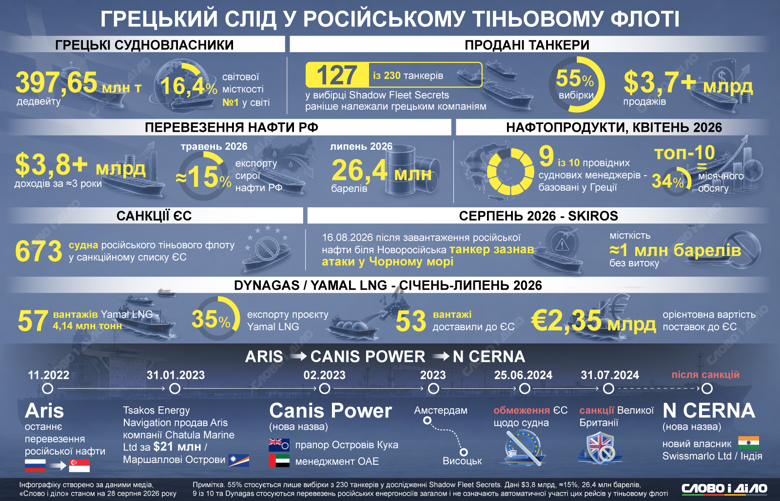 Як грецькі судновласники допомагають рф продавати нафту і скраплений газ
