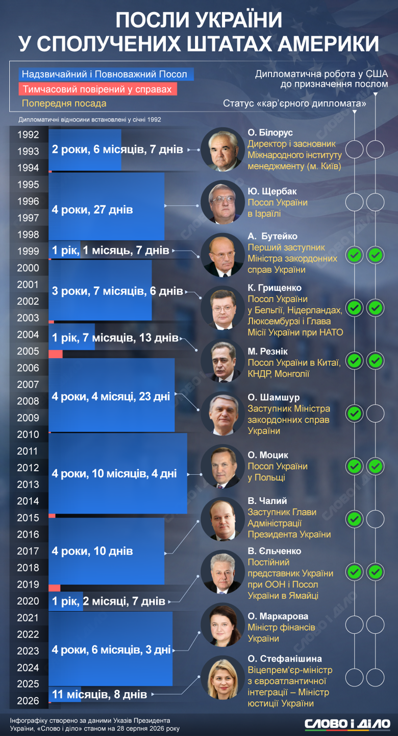 Кар’єрні дипломати й урядовці: бекграунд українських послів у США
