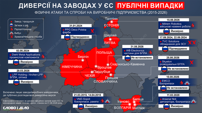 На инфографике Слово и дело – публично известные диверсии на заводах ЕС, участие россии в которых установлено или является более чем вероятным.