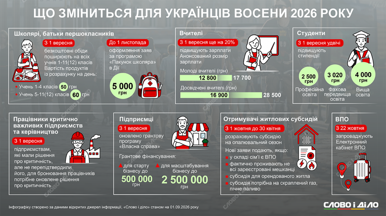 С 1 сентября вырастут зарплаты педагогов и стипендии студентов, а предприятиям нужно обновить решение о критичности. На инфографике Слово и дело – важнейшие изменения и даты для украинцев осенью 2026 года.