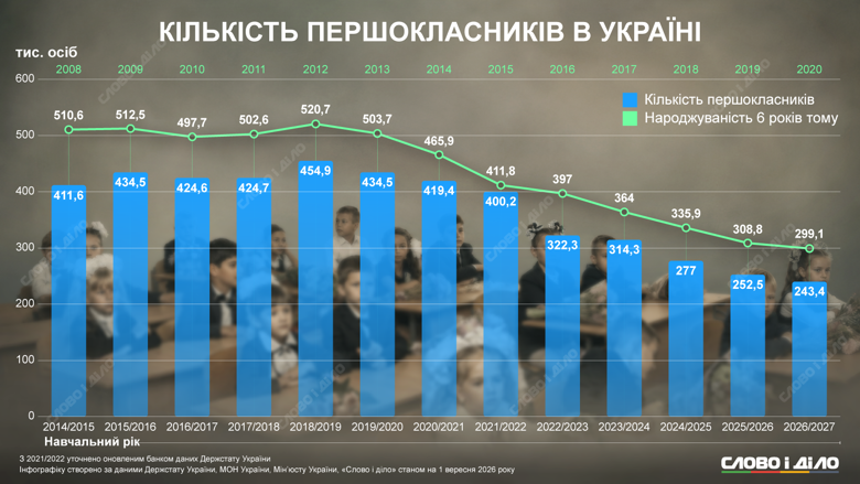 В 2026 году в первый класс в Украине пошли 243,4 тысячи детей. Это – самый низкий показатель за последние 12 лет. Подробнее – на инфографике Слово и дело.