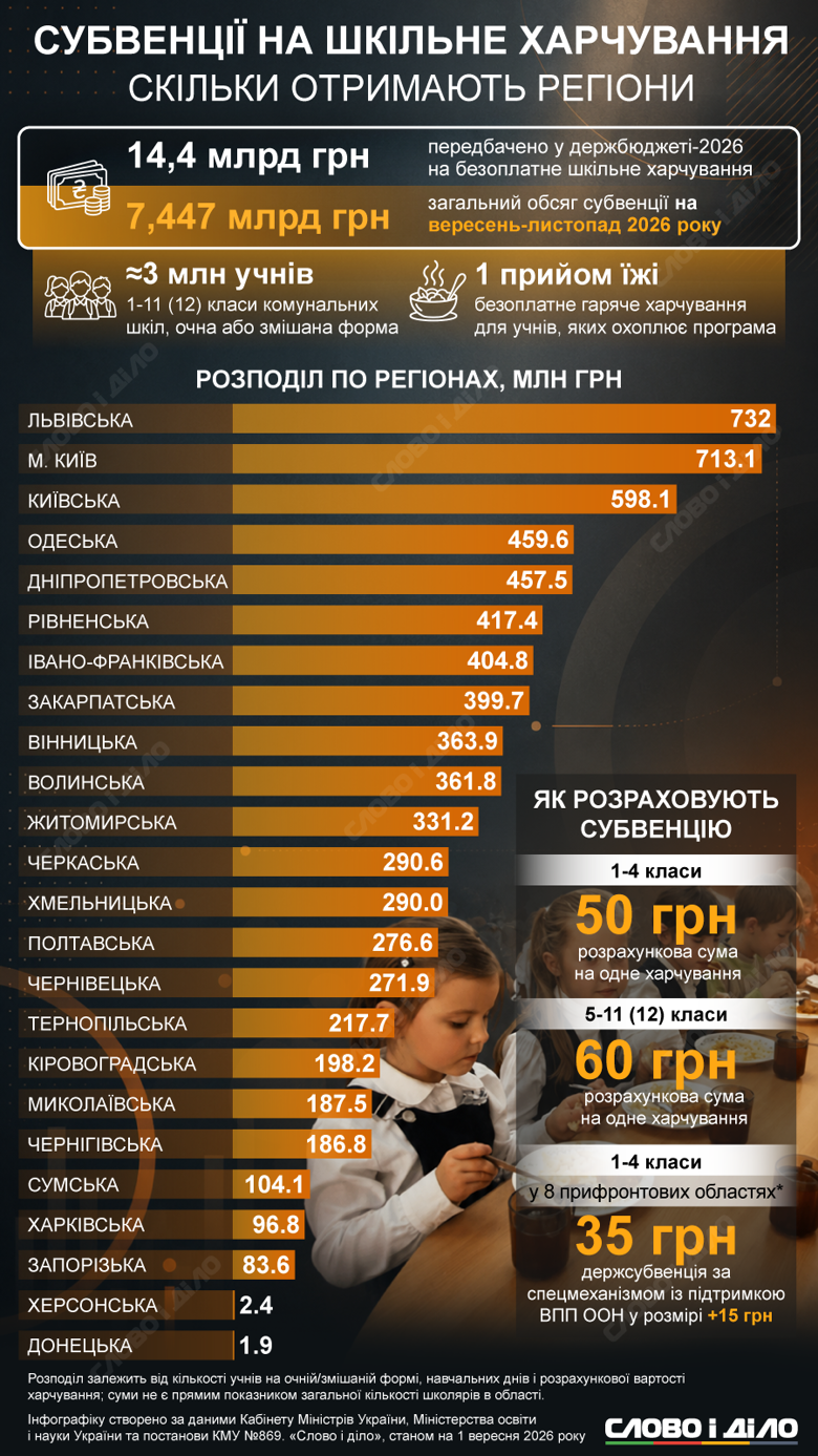 В госбюджете-2026 на бесплатное школьное питание предусмотрено 14,4 млрд грн. Наибольшие субвенции получили Львовская область, Киев и Киевская область. Подробнее о финансовой помощи регионам – на инфографике.