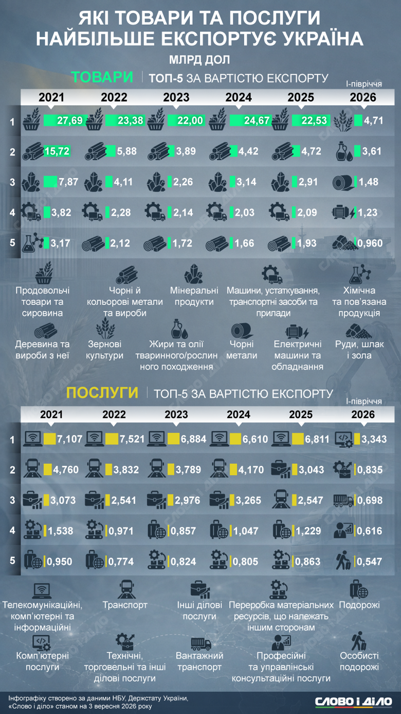 IT-сфера потеснила металлургию, а больше всего доходов Украине приносит агропром. Подробнее об украинском экспорте во время большой войны – на инфографике Слово и дело.