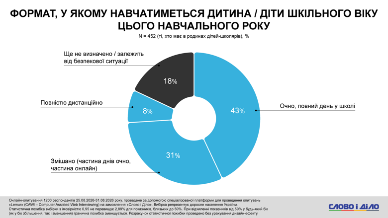 Около 40 процентов опрошенных семей, в которых есть школьники, сообщили о наличии укрытия с существенными недостатками (переполненность, отсутствие вентиляции или связи). О наличии полностью оборудованного укрытия сообщила треть респондентов.