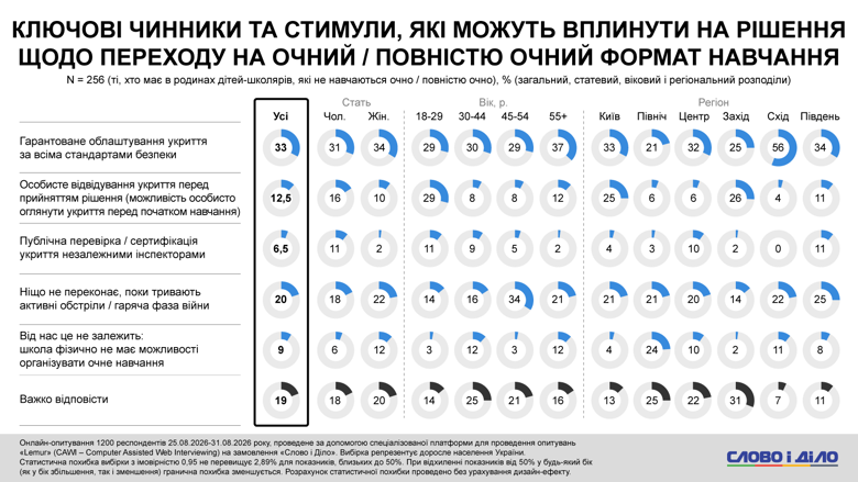 Около 40 процентов опрошенных семей, в которых есть школьники, сообщили о наличии укрытия с существенными недостатками (переполненность, отсутствие вентиляции или связи). О наличии полностью оборудованного укрытия сообщила треть респондентов.