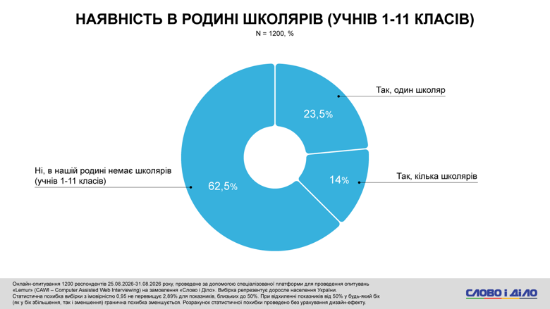 Около 40 процентов опрошенных семей, в которых есть школьники, сообщили о наличии укрытия с существенными недостатками (переполненность, отсутствие вентиляции или связи). О наличии полностью оборудованного укрытия сообщила треть респондентов.